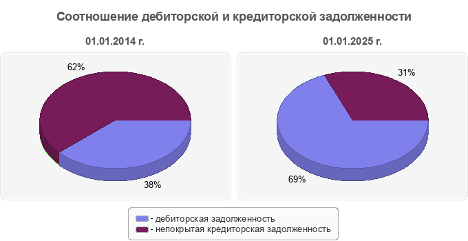 Соотношение дебиторской и кредиторской задолженности