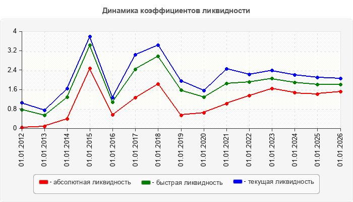 Динамика коэффициентов ликвидности