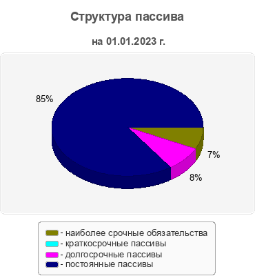 Структура пассива