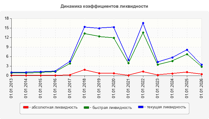 Динамика коэффициентов ликвидности