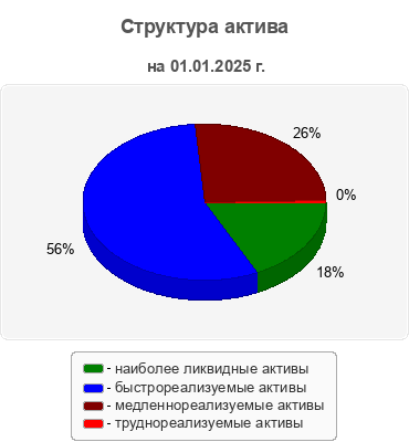 Структура актива