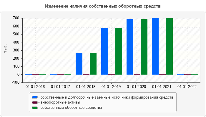 Изменение наличия собственных оборотных средств