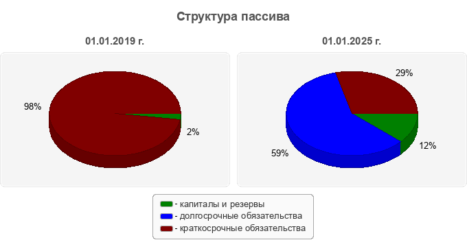 Структура пассива