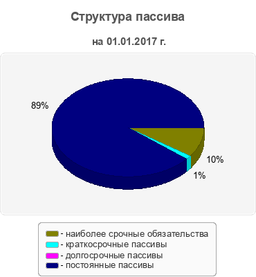 Структура пассива
