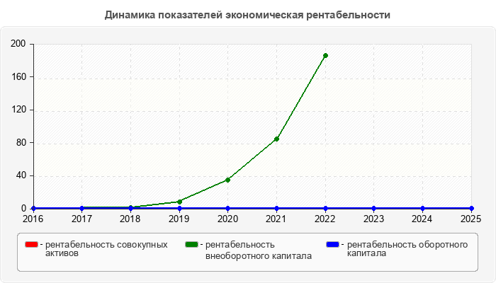 Динамика показателей экономическая рентабельности