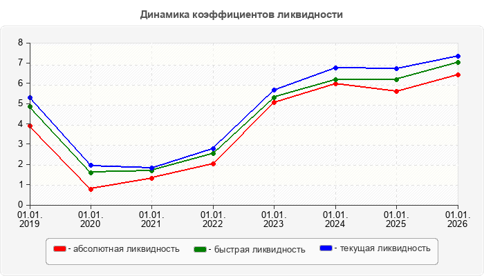 Динамика коэффициентов ликвидности