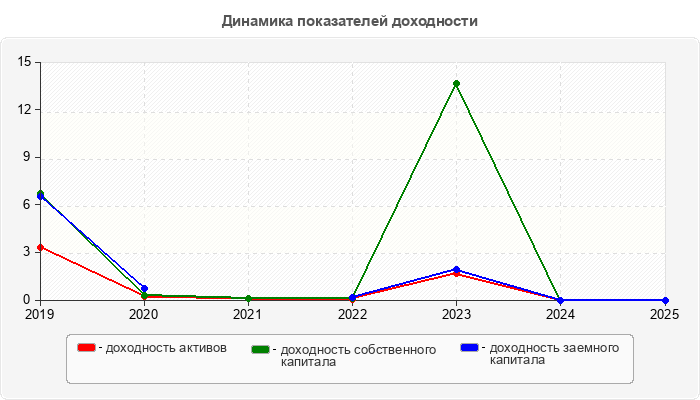 Динамика показателей доходности