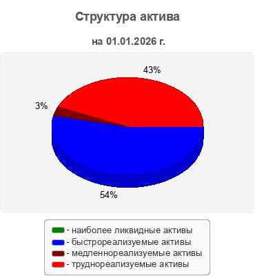 Структура актива