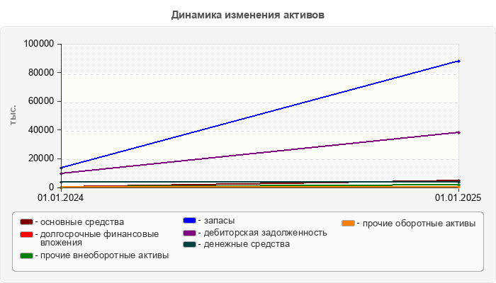 Динамика изменения активов