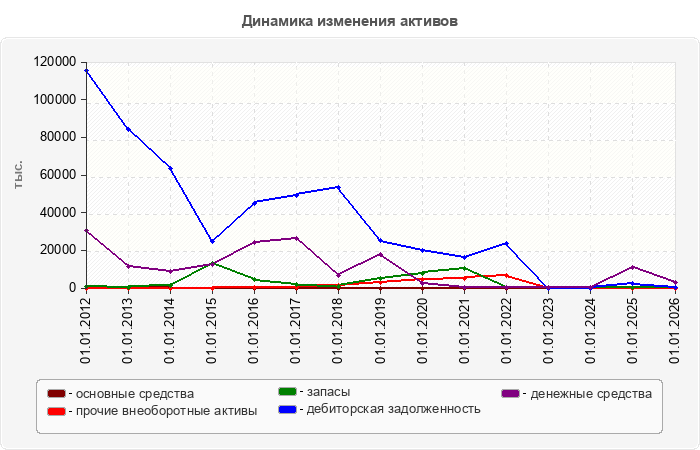 Динамика изменения активов