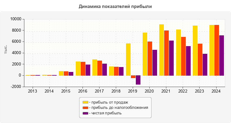 Динамика показателей прибыли