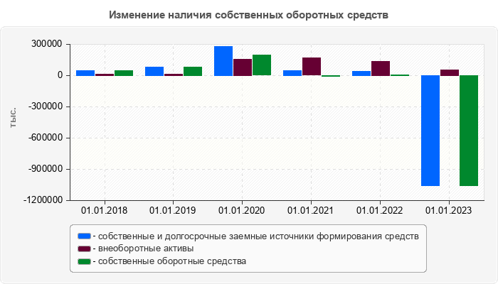 Изменение наличия собственных оборотных средств