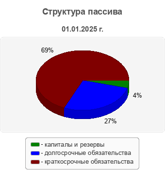 Структура пассива
