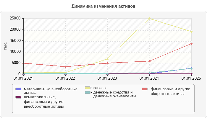 Динамика изменения активов