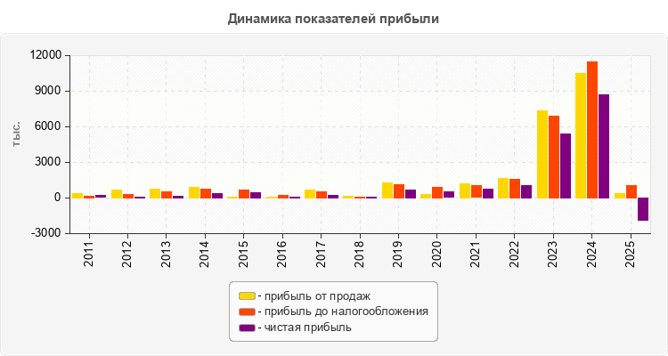 Динамика показателей прибыли
