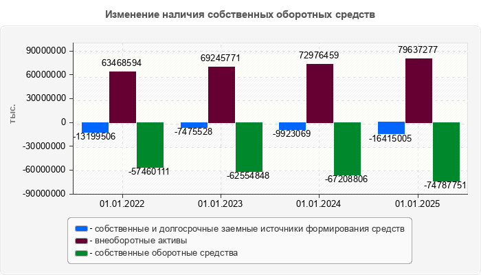 Изменение наличия собственных оборотных средств