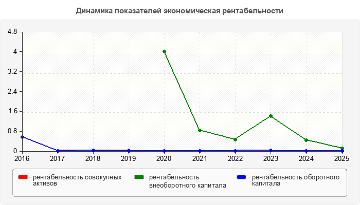 Динамика показателей экономическая рентабельности