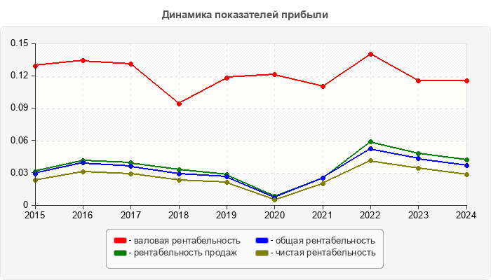 Динамика показателей прибыли