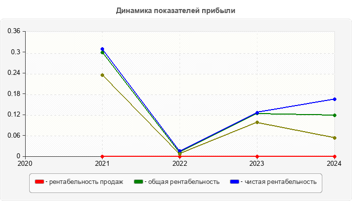 Динамика показателей прибыли