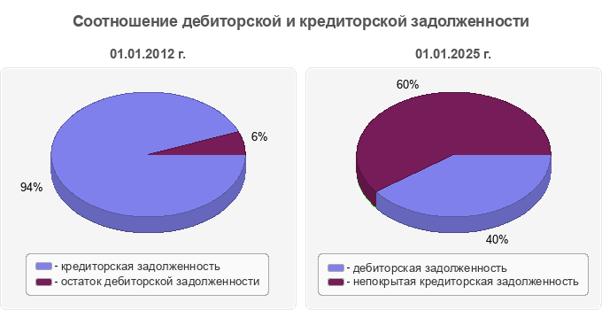Соотношение дебиторской и кредиторской задолженности