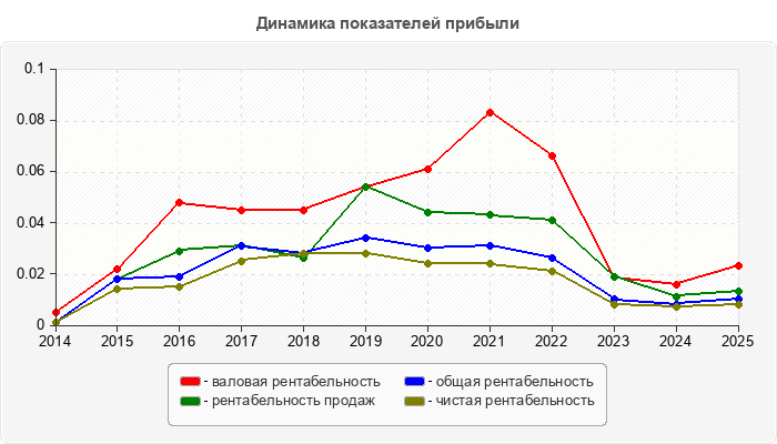 Динамика показателей прибыли