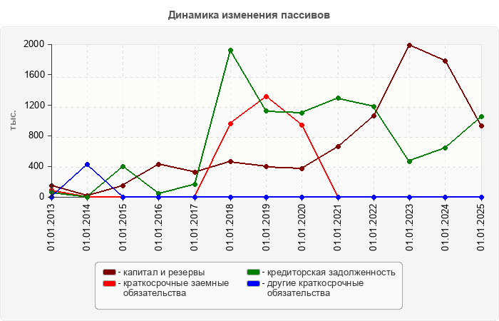 Динамика изменения пассивов
