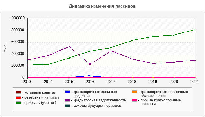 Динамика изменения пассивов
