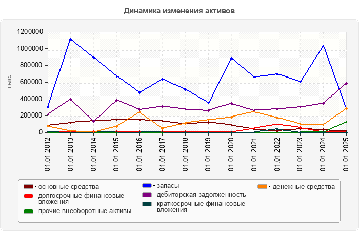 Динамика изменения активов