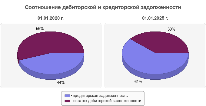 Соотношение дебиторской и кредиторской задолженности
