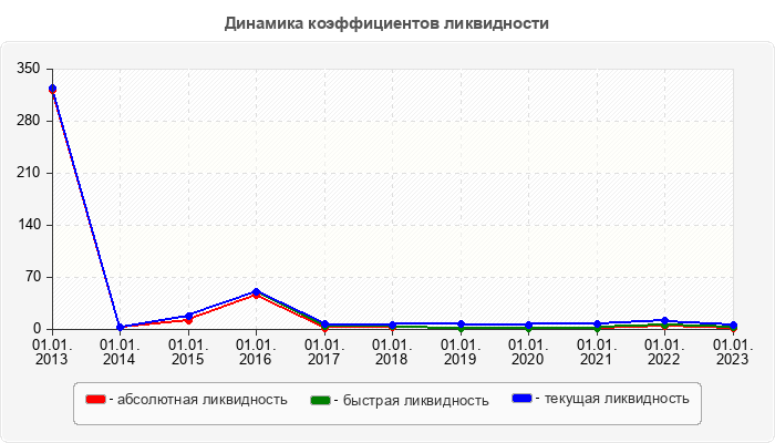 Динамика коэффициентов ликвидности