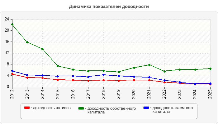 Динамика показателей доходности