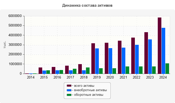 Динамика состава активов