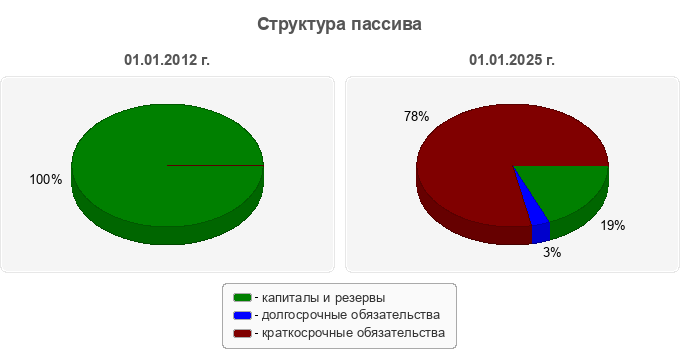Структура пассива