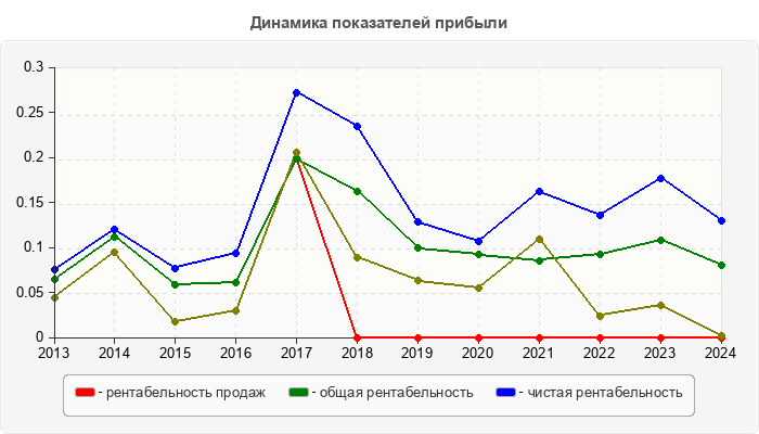 Динамика показателей прибыли