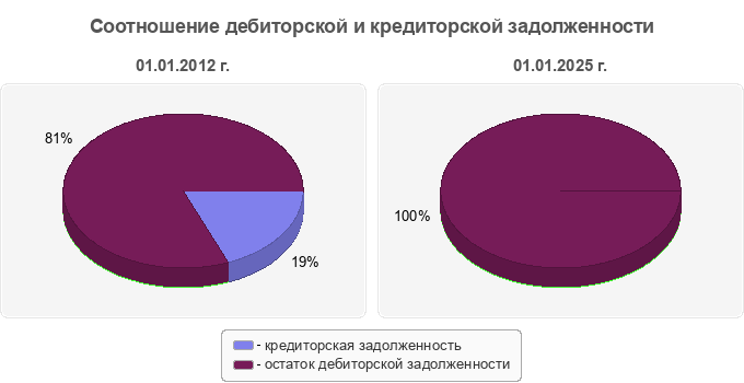 Соотношение дебиторской и кредиторской задолженности