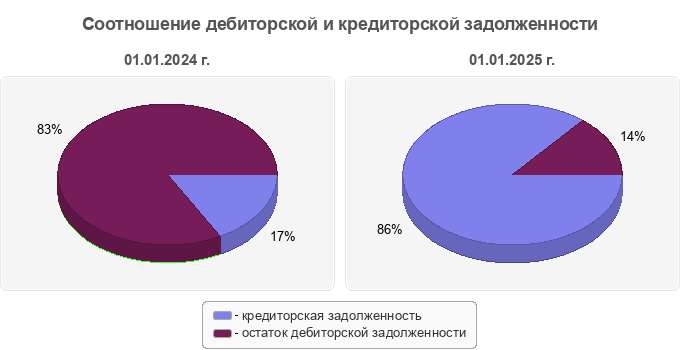 Соотношение дебиторской и кредиторской задолженности
