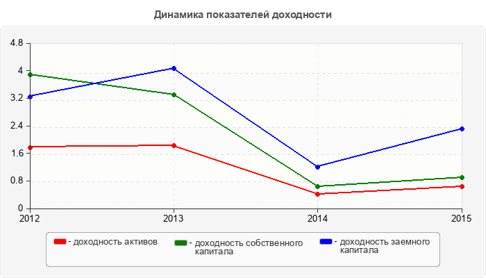 Динамика показателей доходности