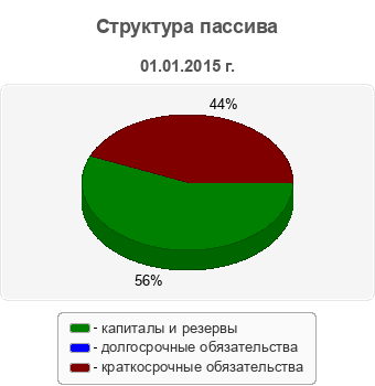 Структура пассива