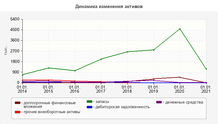 Динамика изменения активов