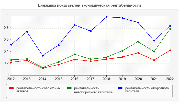 Динамика показателей экономическая рентабельности