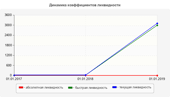 Динамика коэффициентов ликвидности