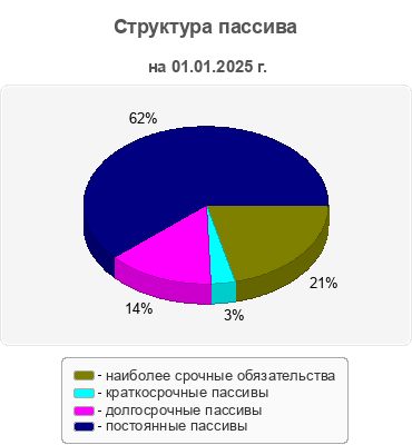 Структура пассива