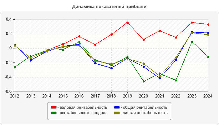 Динамика показателей прибыли