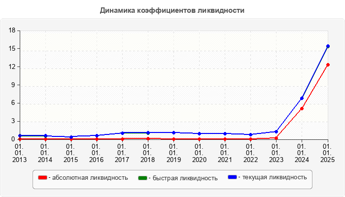 Динамика коэффициентов ликвидности