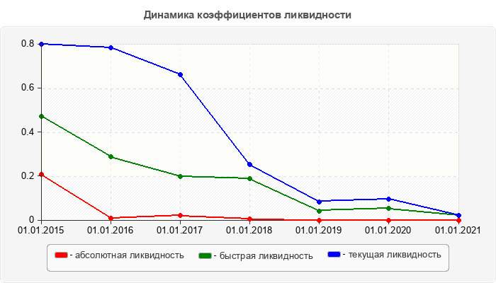 Динамика коэффициентов ликвидности