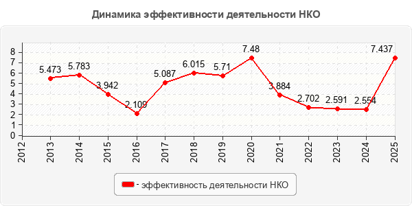 Динамика эффективности деятельности НКО