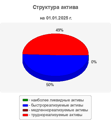 Структура актива