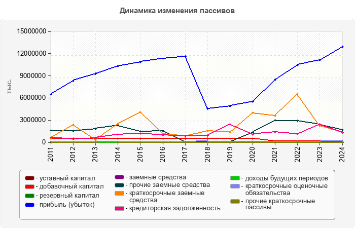 Динамика изменения пассивов