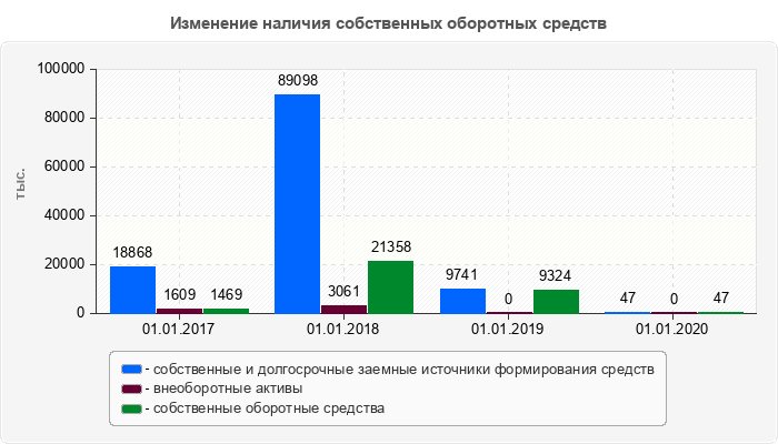 Изменение наличия собственных оборотных средств