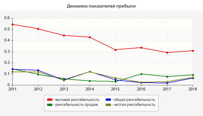 Динамика показателей прибыли